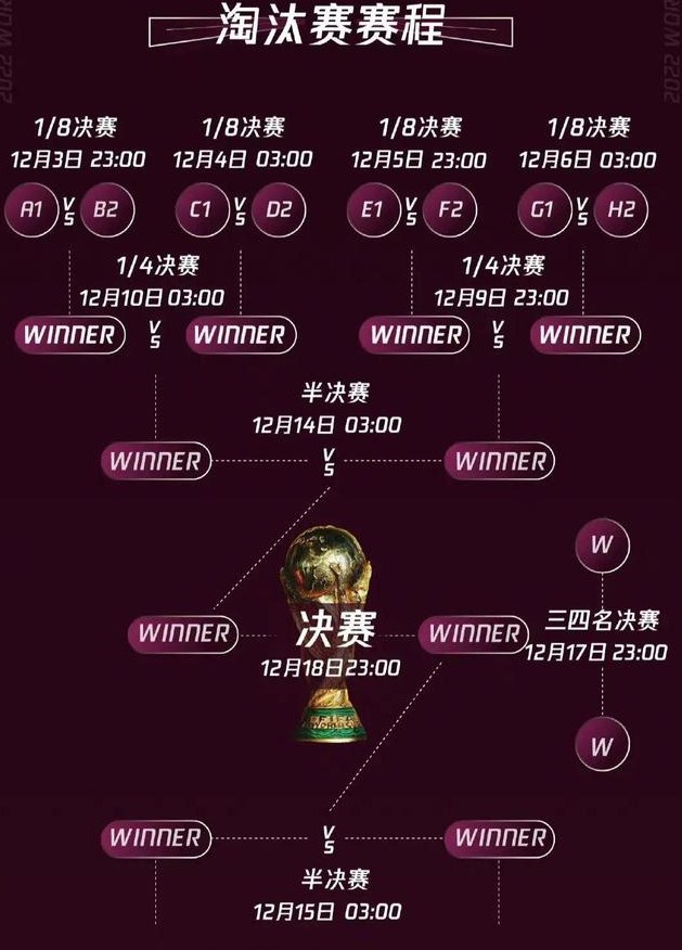 足球世界杯淘汰赛对阵规则